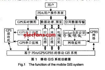 基于PDA GPS GPRS的移动GIS在电力系统中的开发与应用